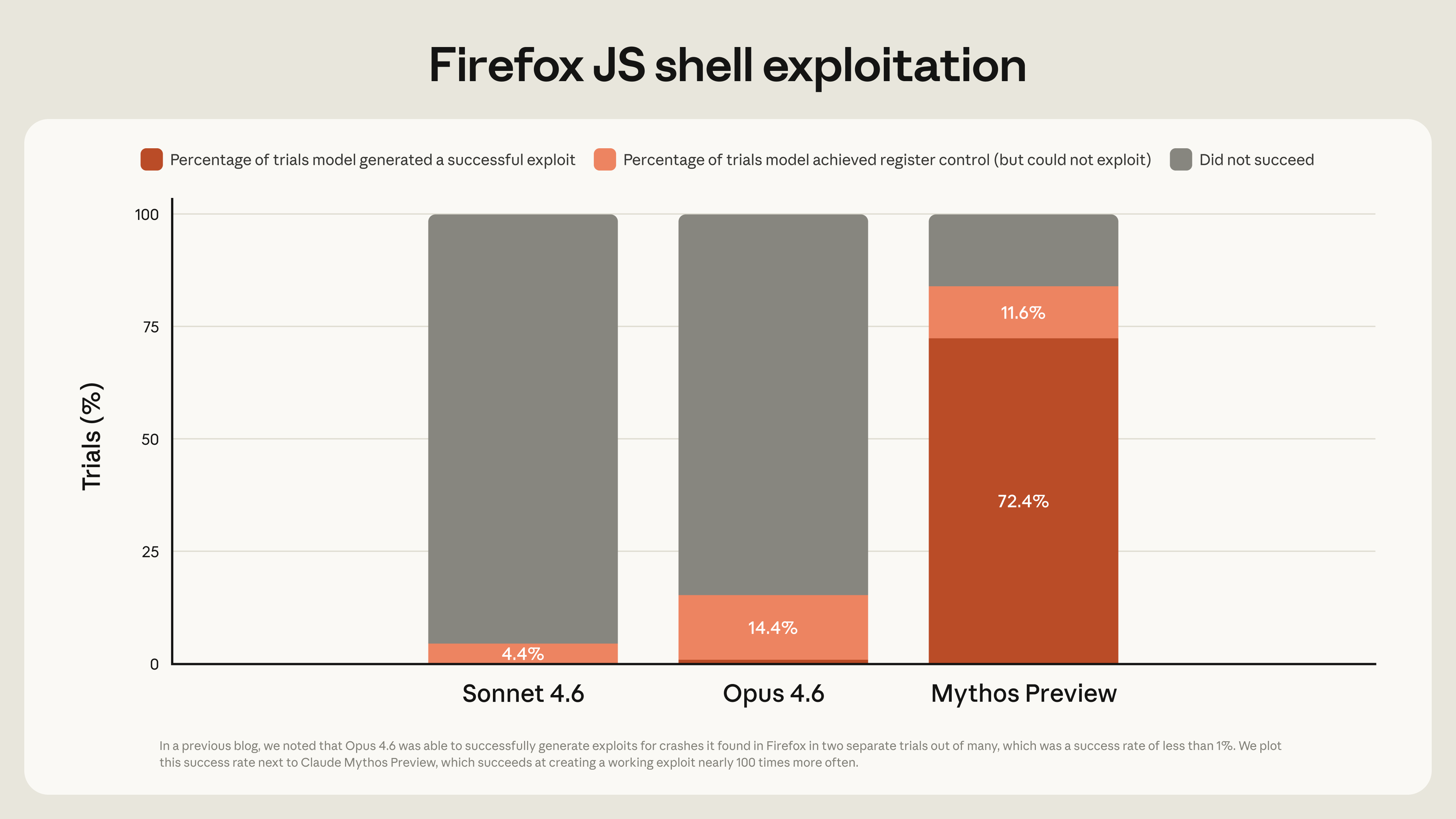 Firefox JS shell exploitation benchmark showing Sonnet 4.6 at 4.4%, Opus 4.6 at 14.4%, and Mythos Preview at 72.4% successful exploits